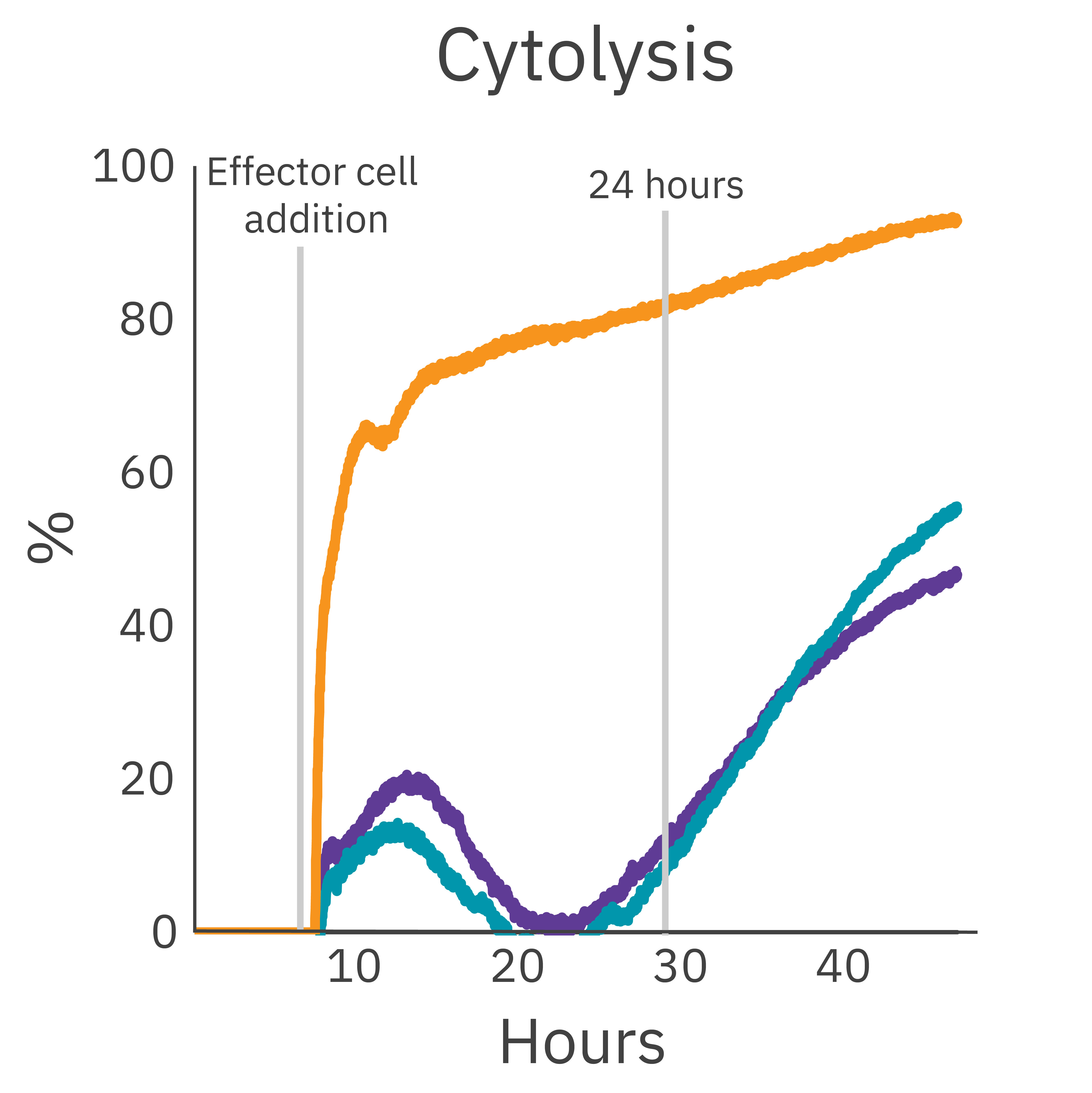 In vitro NK細胞キリング assay | Axion Biosystems
